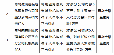 港股T+0配资 利用业务便利为其他机构或者个人牟取不正当利益，青岛两家保险代理公司被罚
