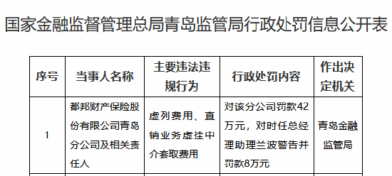 文商期货配资 都邦财险青岛分公司被罚42万元：虚列费用、直销业务虚挂中介套取费用