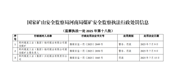 大牛时代配资 警告+罚款，郑煤集团旗下两企再收罚单
